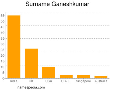 Familiennamen Ganeshkumar