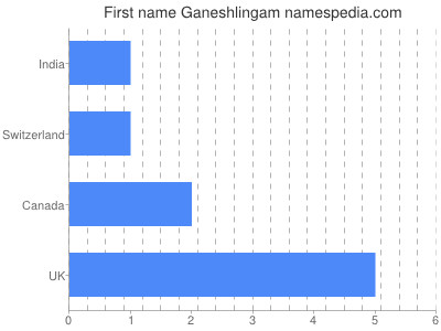 Vornamen Ganeshlingam