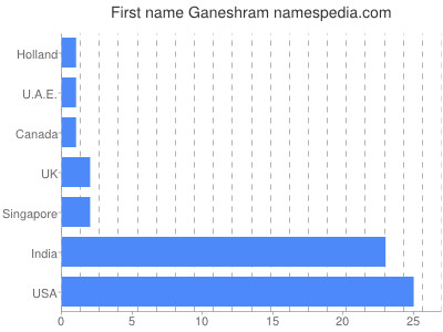 Vornamen Ganeshram