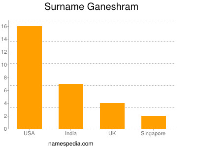 Familiennamen Ganeshram