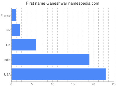 Given name Ganeshwar