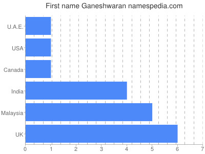 Vornamen Ganeshwaran