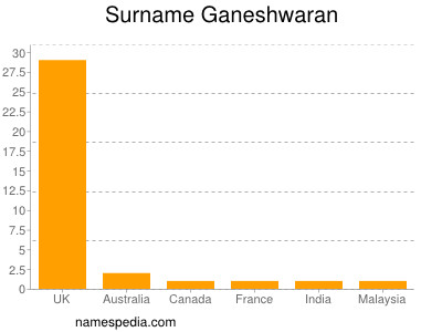 Familiennamen Ganeshwaran