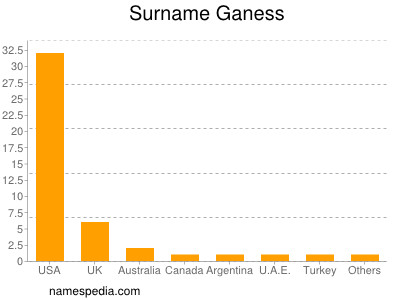 Surname Ganess