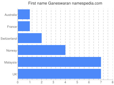 Vornamen Ganeswaran