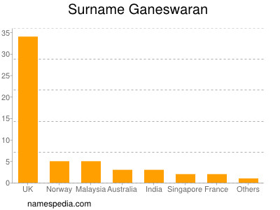 Surname Ganeswaran