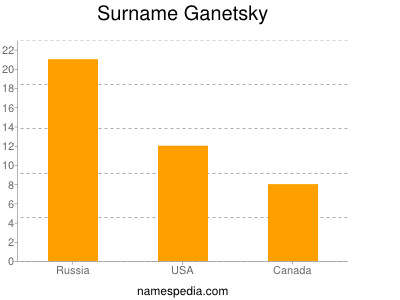 nom Ganetsky