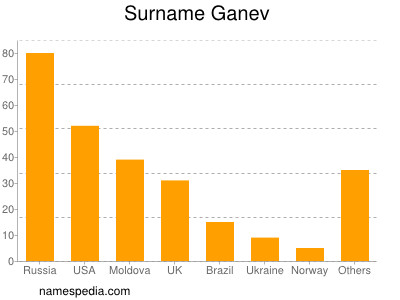 nom Ganev