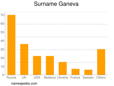 Familiennamen Ganeva