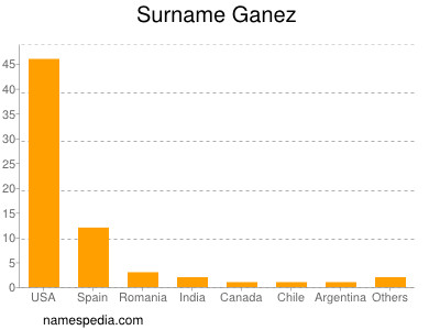 Familiennamen Ganez