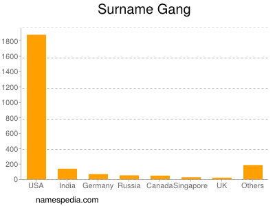 Surname Gang