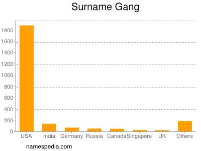 Familiennamen Gang