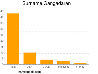 Surname Gangadaran