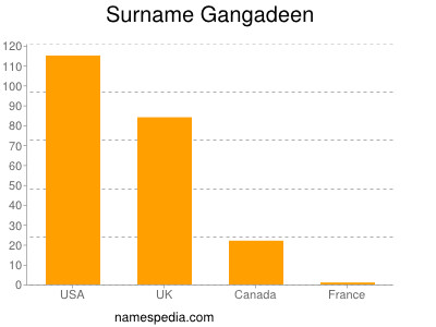 Familiennamen Gangadeen