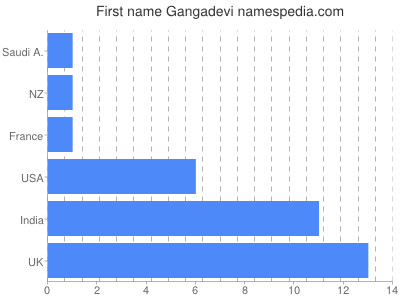 prenom Gangadevi