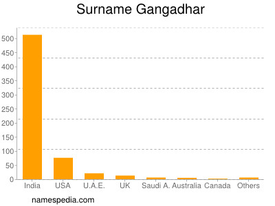 Familiennamen Gangadhar