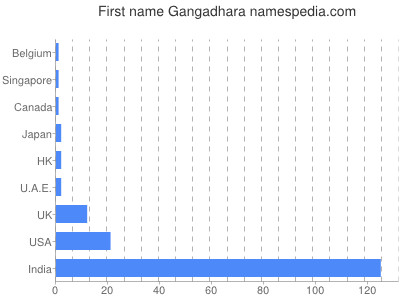 Vornamen Gangadhara