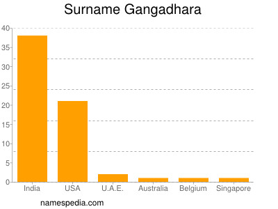 Familiennamen Gangadhara