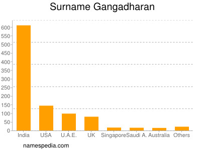 Familiennamen Gangadharan