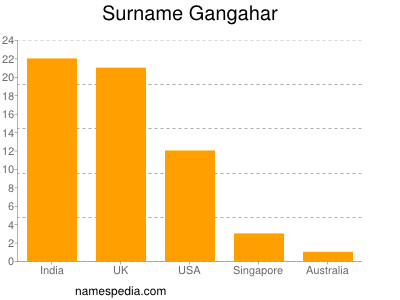 Familiennamen Gangahar