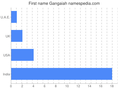 Vornamen Gangaiah