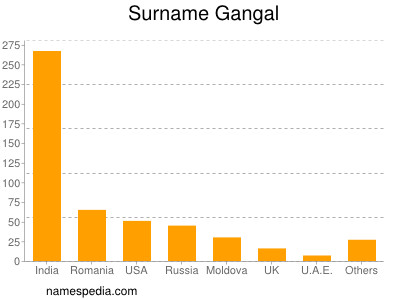 Familiennamen Gangal