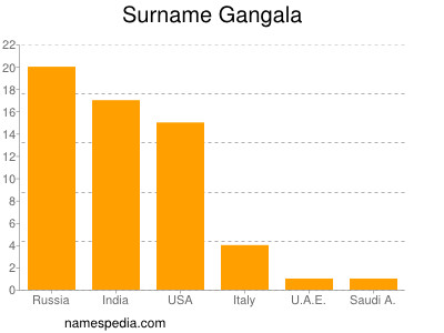 Familiennamen Gangala