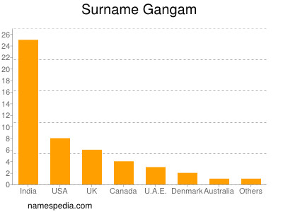 Surname Gangam