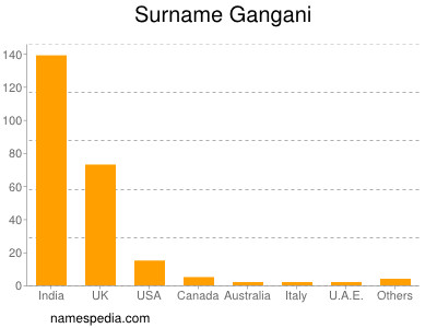 Familiennamen Gangani