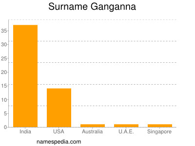 Familiennamen Ganganna