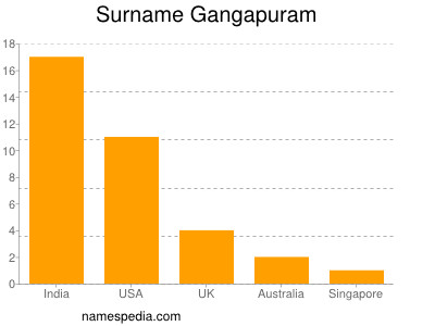 Familiennamen Gangapuram