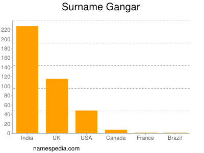 Familiennamen Gangar