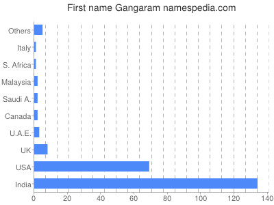 Given name Gangaram