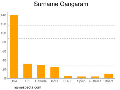 Familiennamen Gangaram