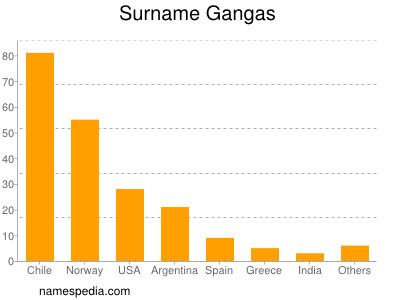 Familiennamen Gangas