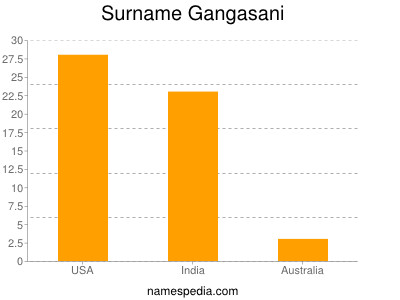 Surname Gangasani