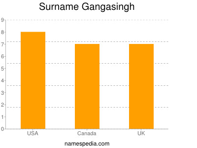 Familiennamen Gangasingh