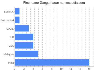 Given name Gangatharan