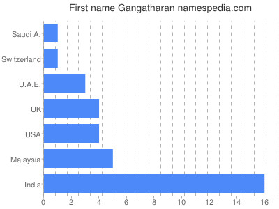 Vornamen Gangatharan