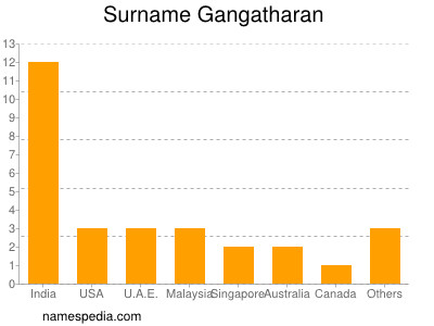 Familiennamen Gangatharan