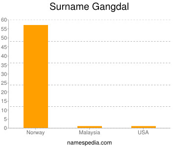 Familiennamen Gangdal