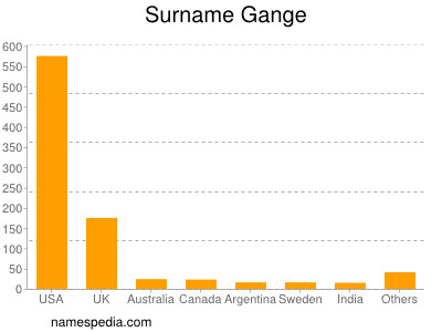 Familiennamen Gange
