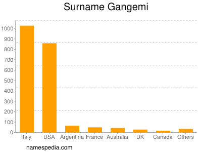 Familiennamen Gangemi