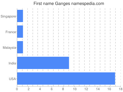 Vornamen Ganges