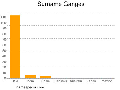 Familiennamen Ganges