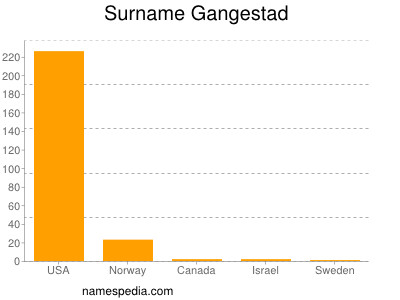 Surname Gangestad