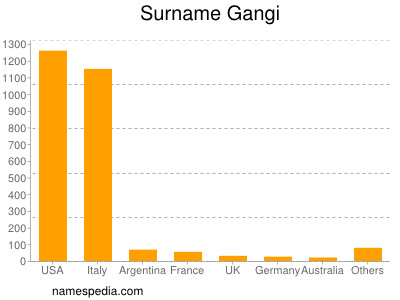 Familiennamen Gangi