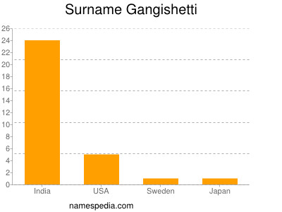 Familiennamen Gangishetti