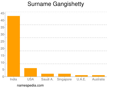 Familiennamen Gangishetty