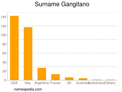 Familiennamen Gangitano